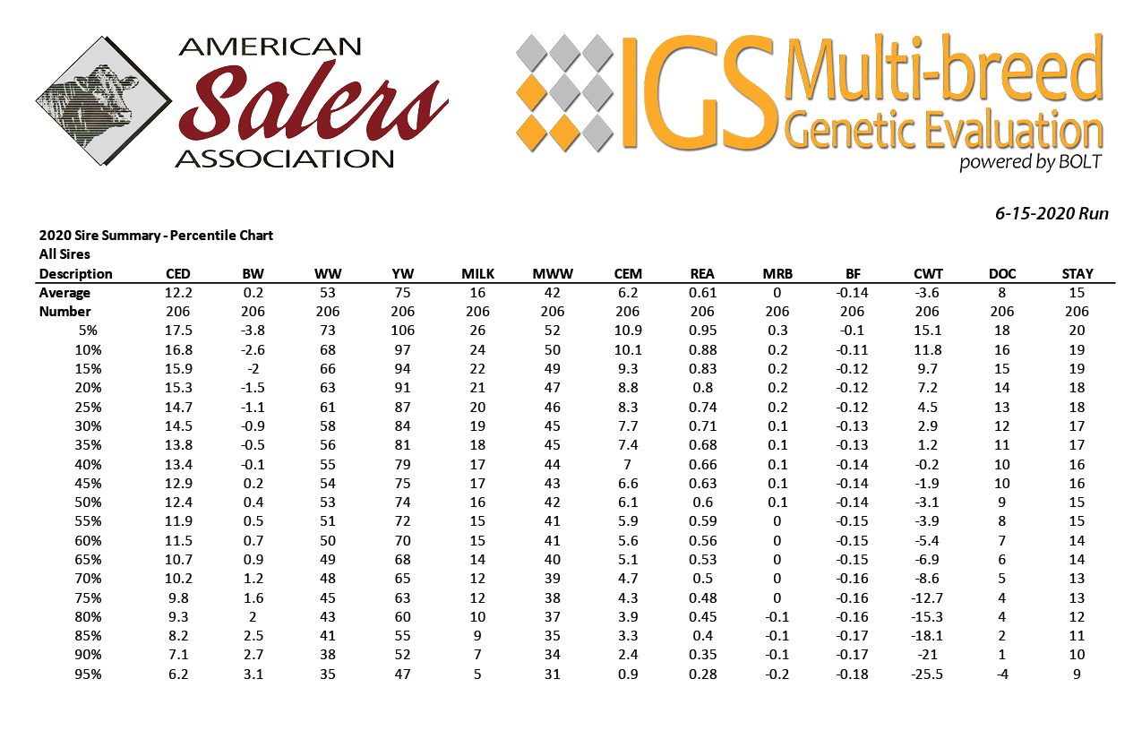 percentile optimizer dams sires